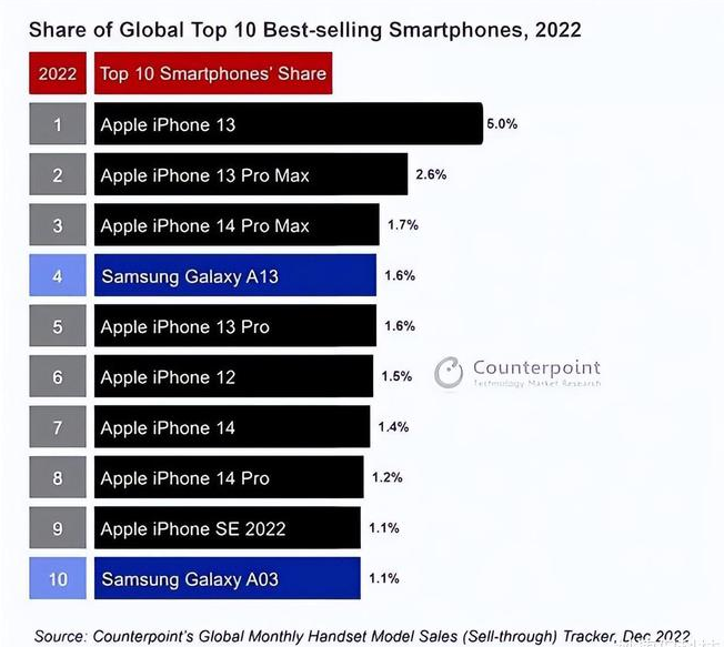 青浦苹果维修分享:为什么iPhone14的销量不如iPhone13? 