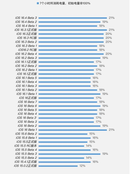 青浦苹果手机维修分享iOS 16.4 Beta 3续航跑分等测试结果汇总 