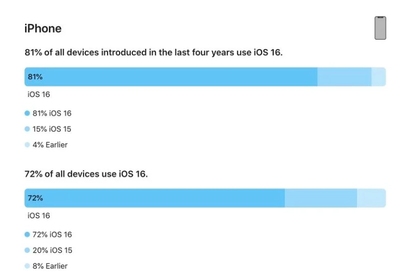 青浦苹果手机维修分享iOS 16 / iPadOS 16 安装率 