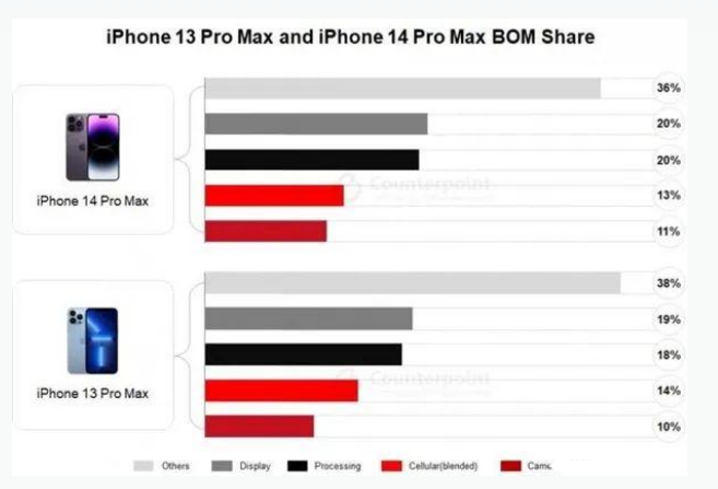 青浦苹果手机维修分享iPhone 14 Pro的成本和利润 