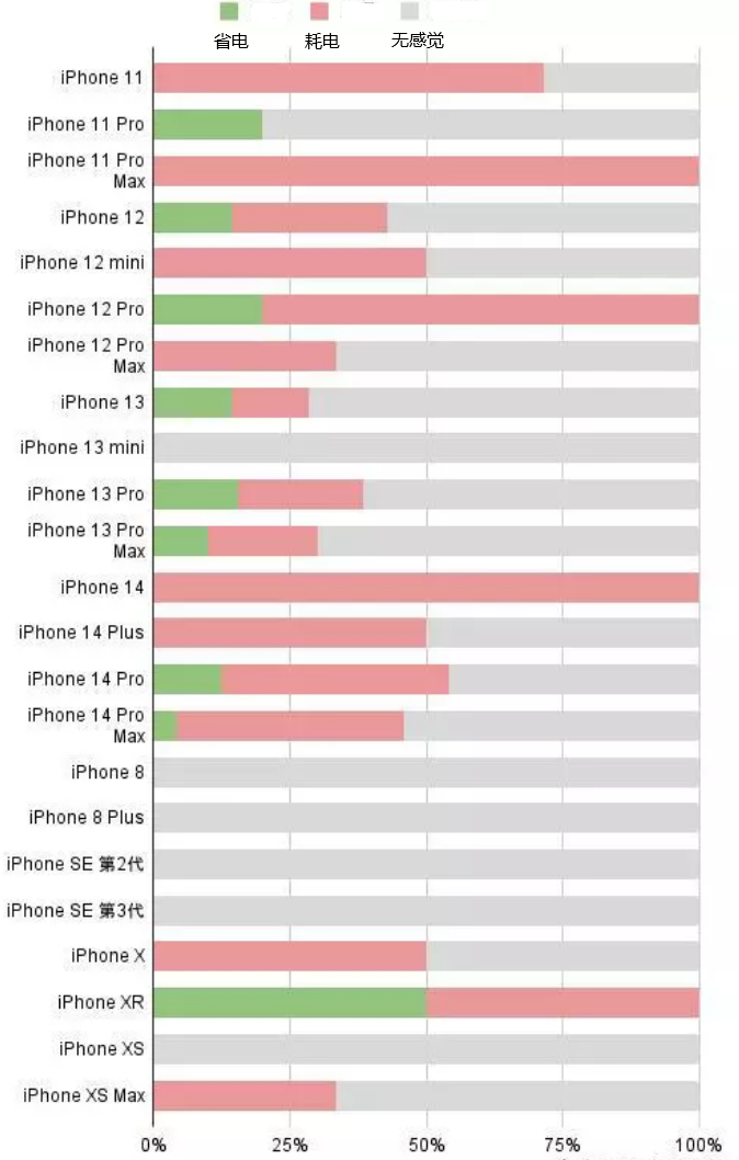 青浦苹果手机维修分享iOS16.2太耗电怎么办？iOS16.2续航不好可以降级吗？ 