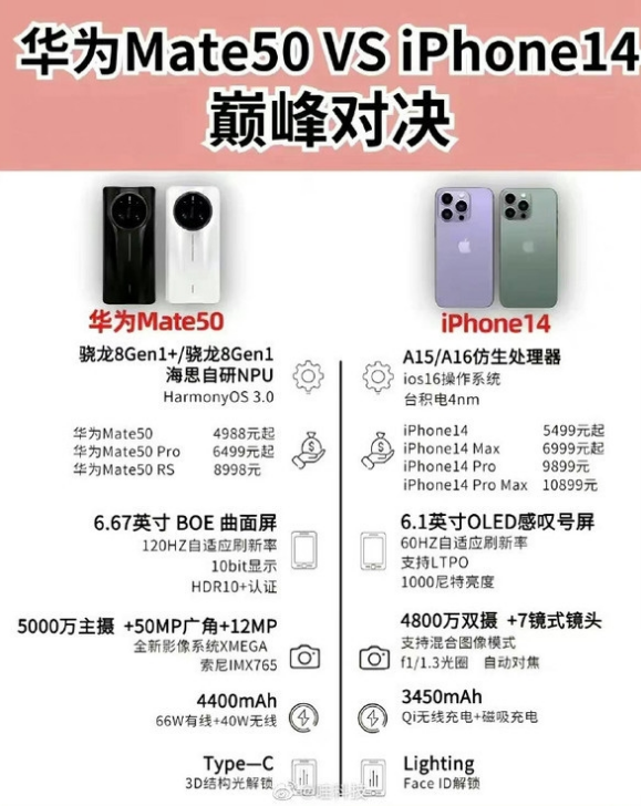 青浦苹果14维修分享iPhone14和华为mate50，应该怎么选 