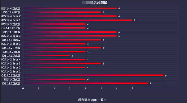青浦苹果手机维修分享iOS14.5beta1续航怎么样 