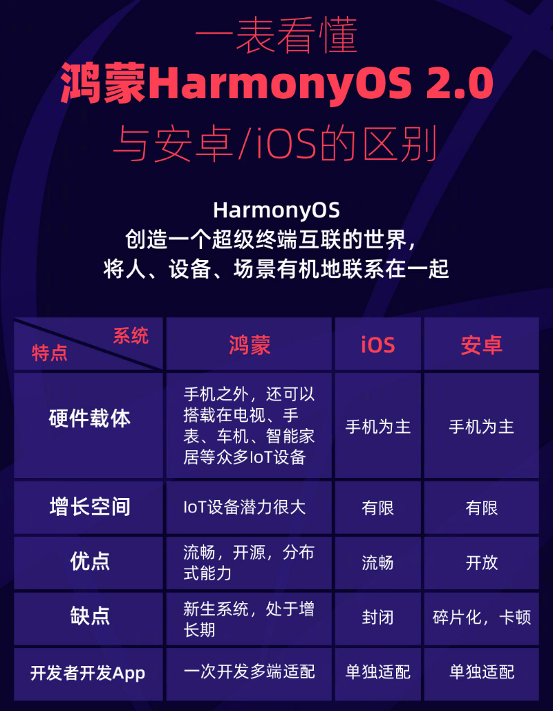 青浦苹果手机维修分享华为鸿蒙 OS 与安卓以及 iOS 都有什么区别 
