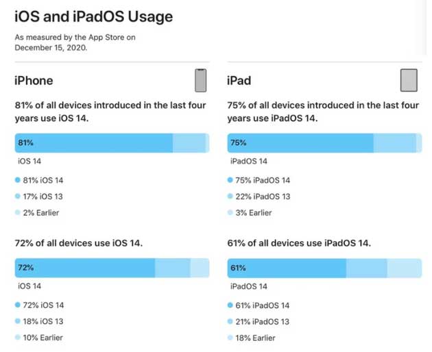 青浦苹果手机维修分享有多少用户更新了 iOS 14 