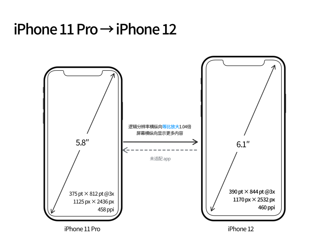 青浦苹果手机维修分享iPhone 12 mini 和 iPhone 12 Pro 的尺寸变化会改变显示内容吗 